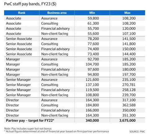 salary at pwc